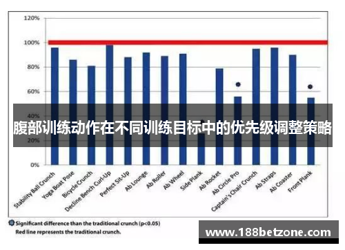 腹部训练动作在不同训练目标中的优先级调整策略